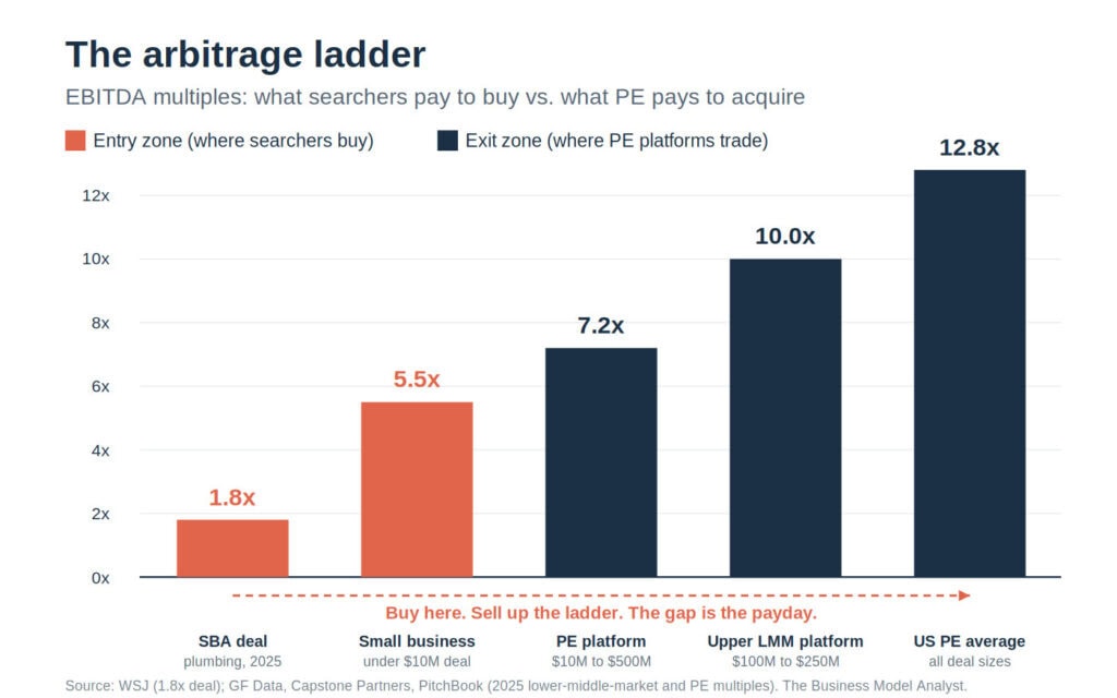 Graph showing EBITDA multiples for different PE platforms and exit zones.