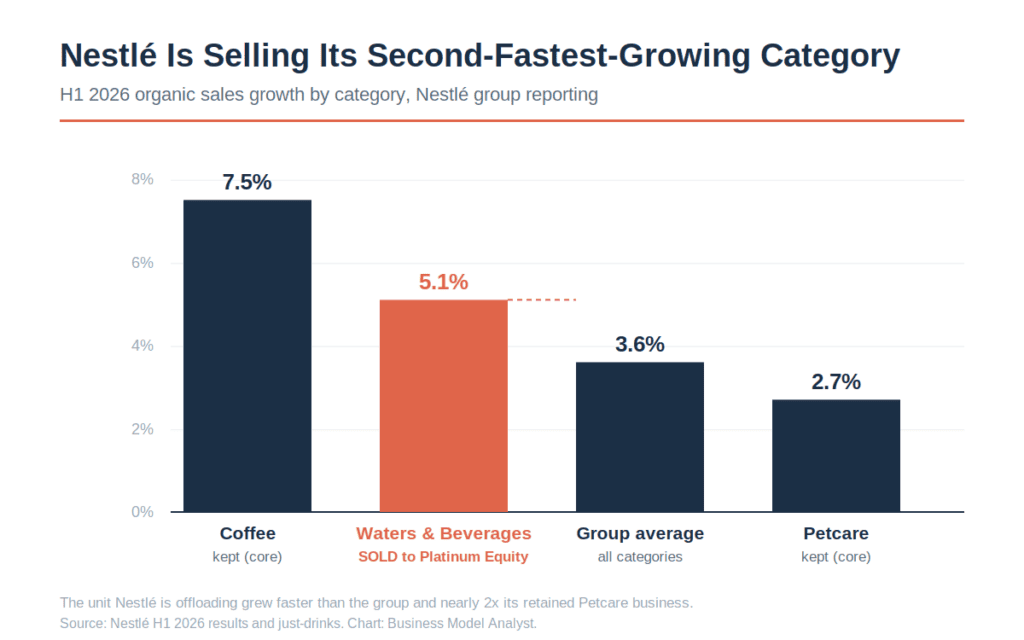 H1 2026 organic growth by category. Coffee 7.5%, Waters 5.1% (coral, "SOLD"), Group 3.6%, Petcare 2.7%. The whole argument in one image: they sold the second-fastest grower.