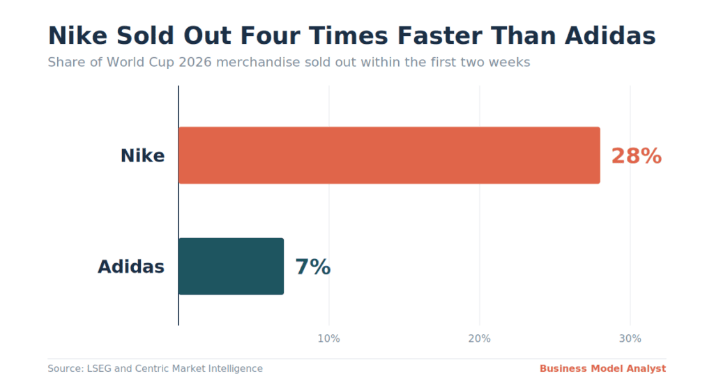 Bar chart showing 28% of Nike World Cup 2026 merchandise sold out in the first two weeks versus 7% for Adidas
