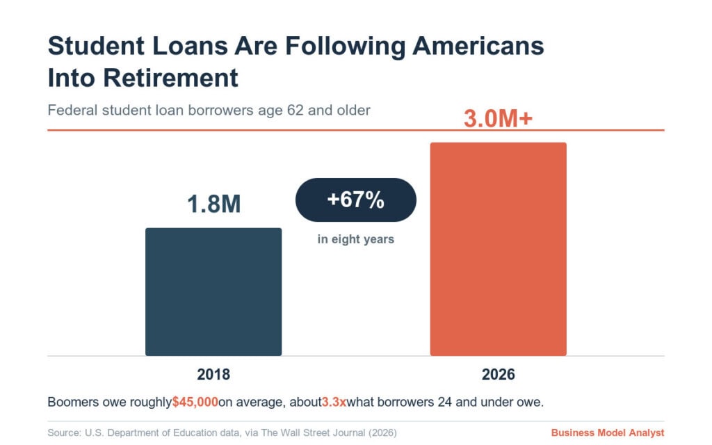 Student loan borrowers aged 62+ increasing significantly by 2026.