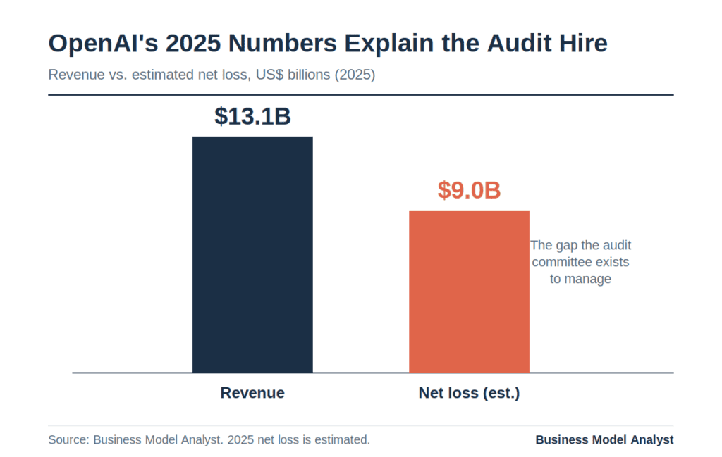 marker sits inside The Business Model Angle, right after the revenue-vs-loss figures. PNG for publishing, SVG as editable source.
