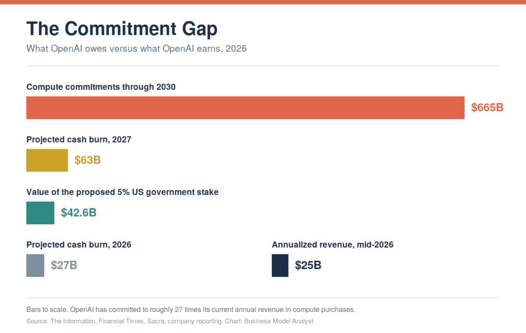 OpenAI Commitment Gap