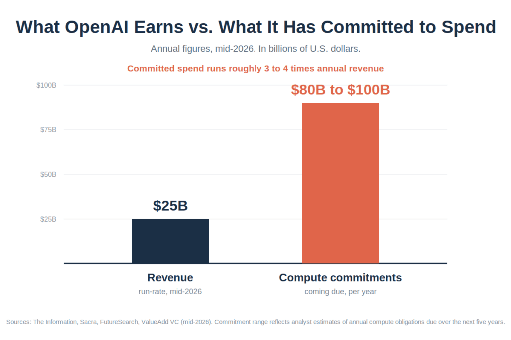 Bar chart comparing OpenAI's mid-2026 annual revenue run rate of $25 billion against annual compute commitments of $80 billion to $100 billion, roughly three to four times revenue.