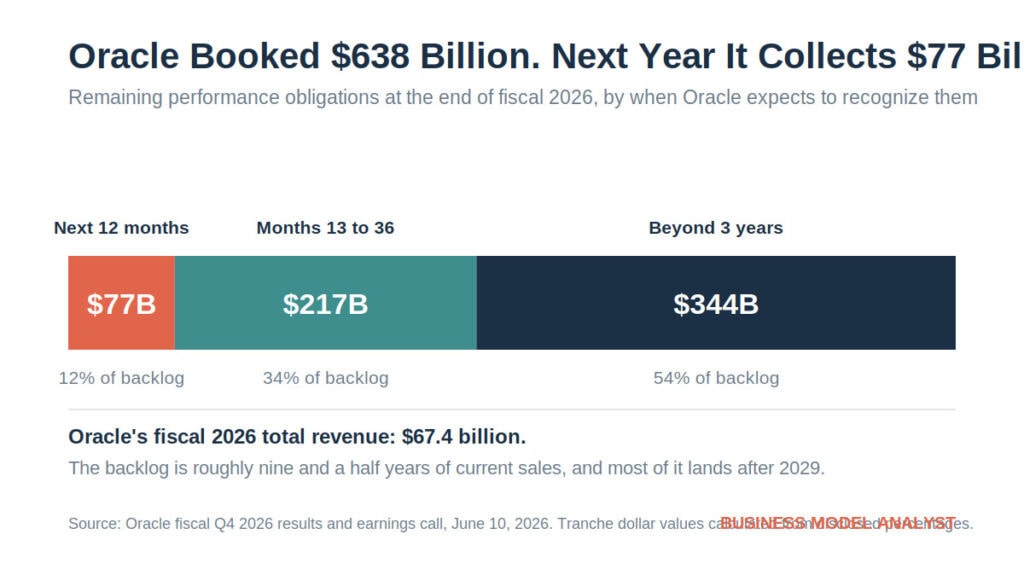 Bar chart showing Oracle's $638 billion backlog split by recognition timeline, with only 12 percent converting within twelve months