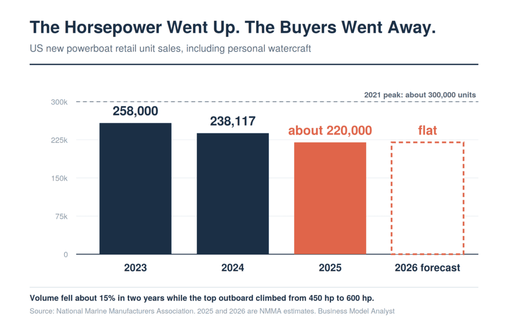 Bar chart of US new powerboat retail unit sales falling from 258,000 in 2023 to 238,117 in 2024 and about 220,000 in 2025, with a dashed line marking the 2021 peak near 300,000