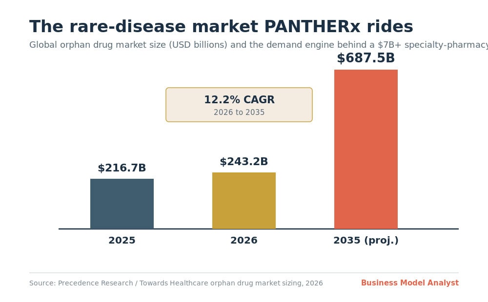 Bar chart of the global orphan drug market growing from $216.7B in 2025 to a projected $687.5B by 2035, a 12.2% CAGR, the demand engine behind PANTHERx Rare's $7B+ valuation.