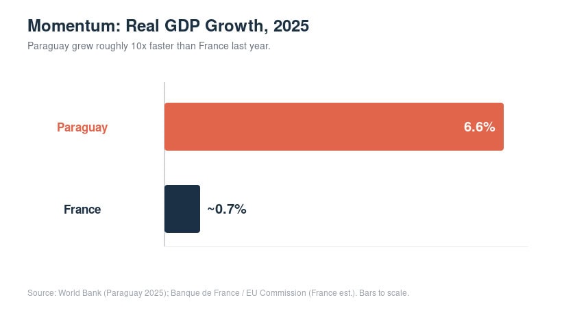 Paraguay and France GDP growth 2025 bar chart.
