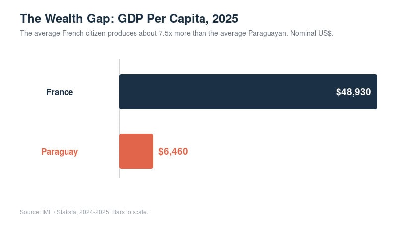 France and Paraguay GDP per capita bar chart for 2025.