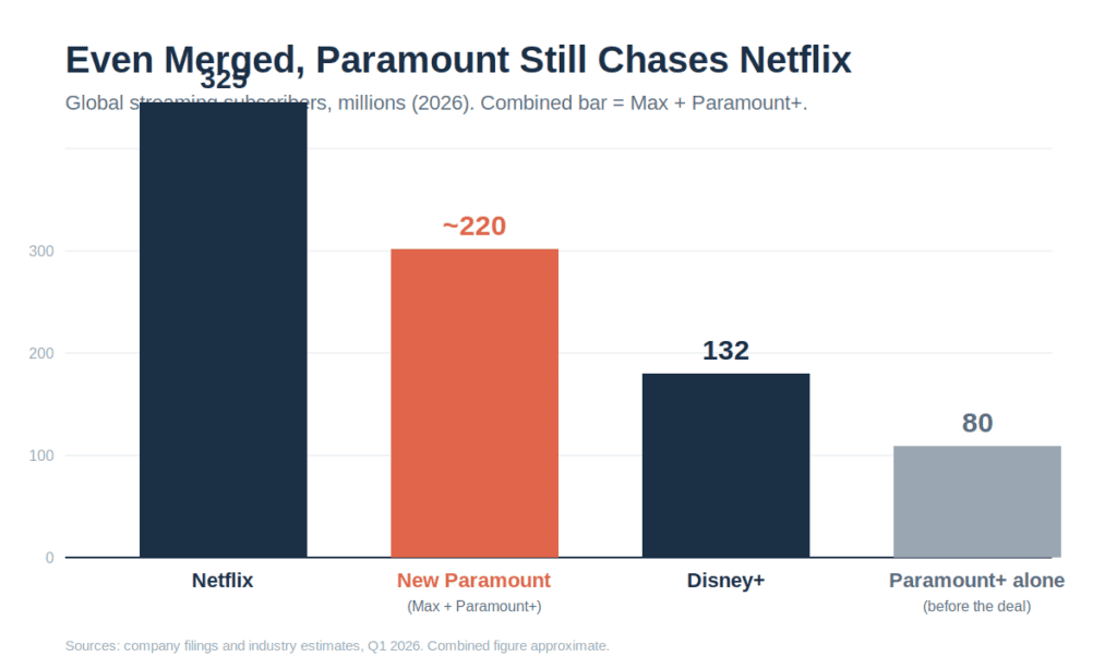 Bar chart of 2026 global streaming subscribers showing merged Paramount around 220 million, still behind Netflix's 325 million.