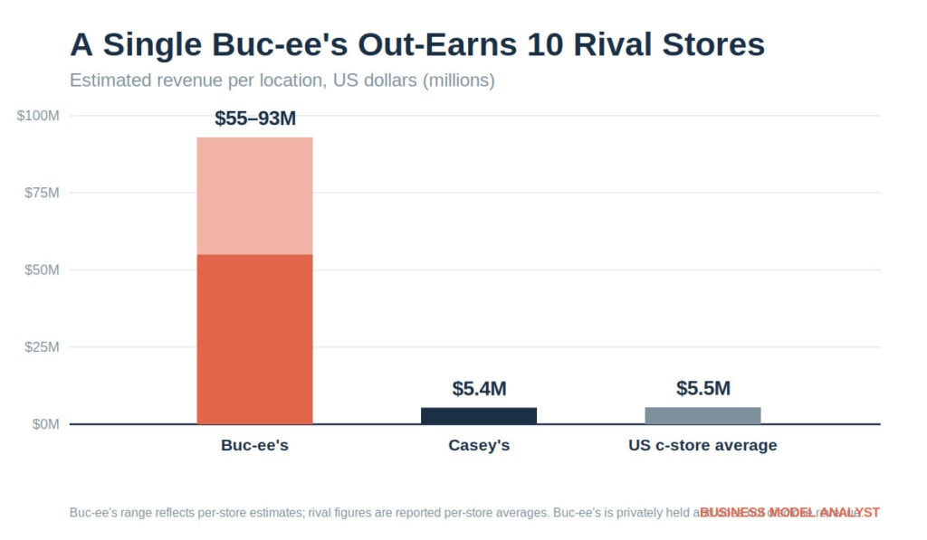 Revenue comparison of Buc-ee's, Casey's, and US average stores.