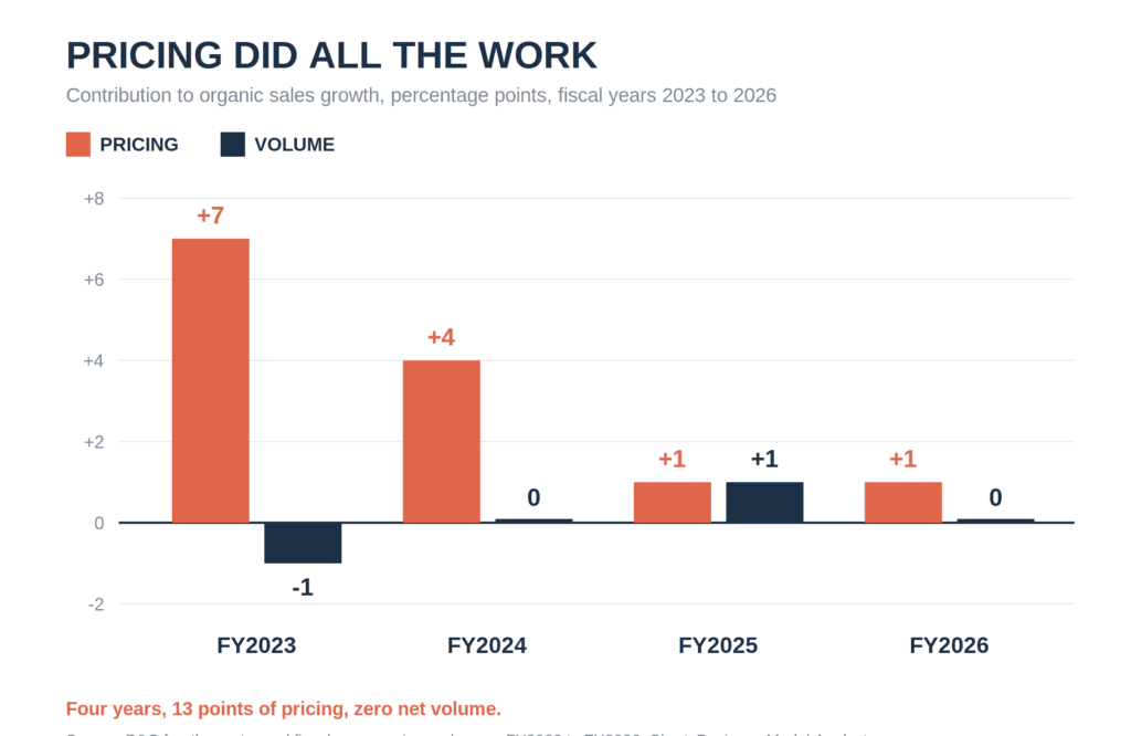 Bar chart showing pricing contributed 7, 4, 1 and 1 percentage points to P&G organic sales growth from fiscal 2023 to 2026, while volume contributed a net zero.