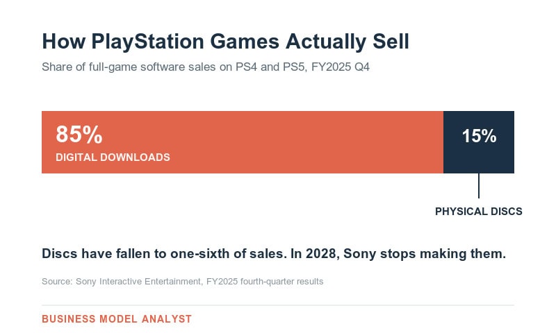 Chart showing decline in physical PlayStation disc sales in 2028.