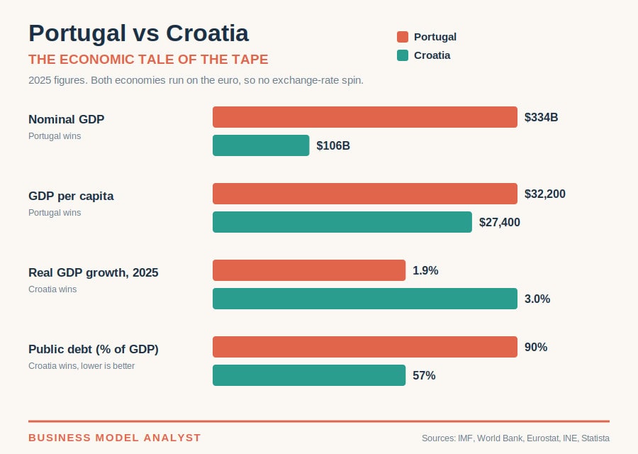 Economic data comparison between Portugal and Croatia for 2025.