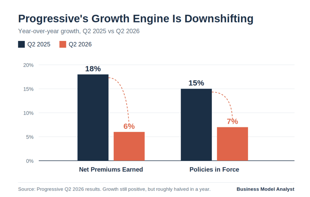 Grouped bar chart showing Progressive's year-over-year growth halving from Q2 2025 to Q2 2026: net premiums earned fell from 18% to 6%, policies in force from 15% to 7%.