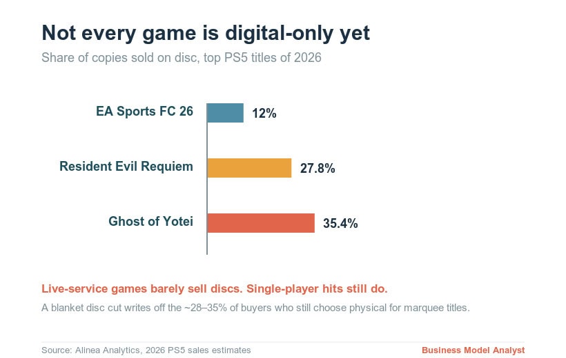 Chart showing game disc sales share for EA Sports, Resident Evil, Ghost of Yotai.
