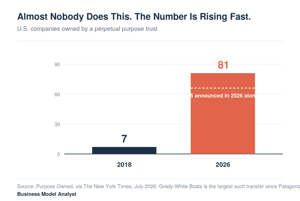 Bar chart showing U.S. companies owned by a perpetual purpose trust growing from 7 in 2018 to 81 in 2026, with 15 announced in 2026 alone