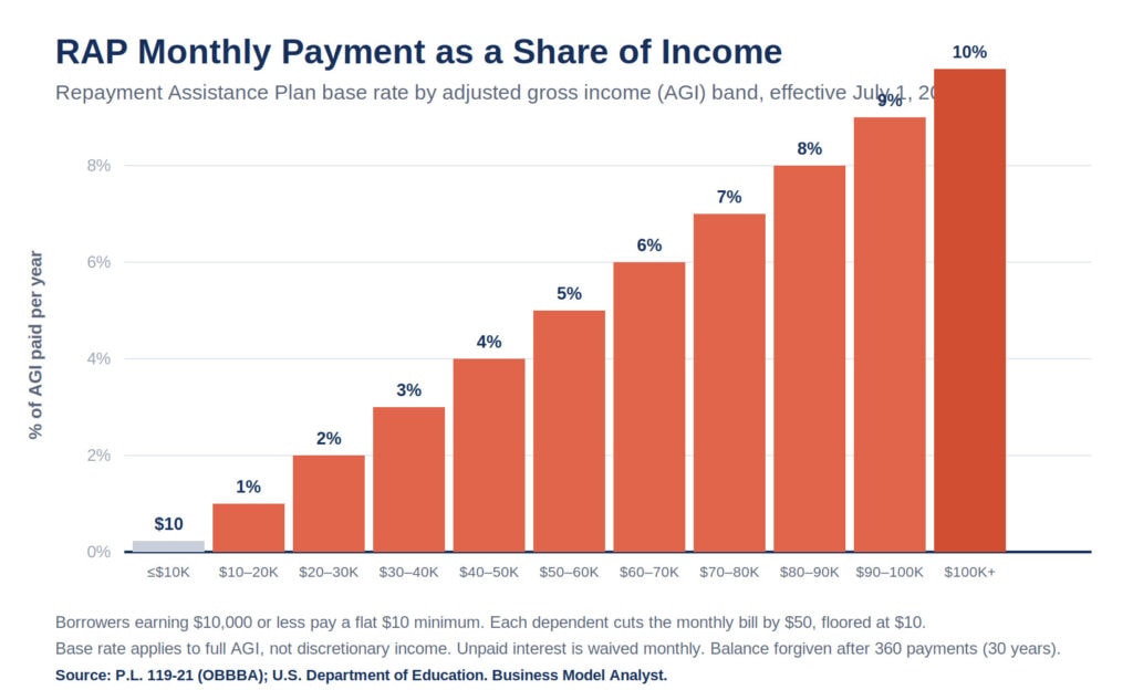 Bar chart titled RAP Monthly Payment as a Share of Income, showing base rates rising from a $10 flat floor for earners under $10,000 up to 10% of AGI for those earning $100,000 or more, in one-percentage-point steps per $10,000 of income.