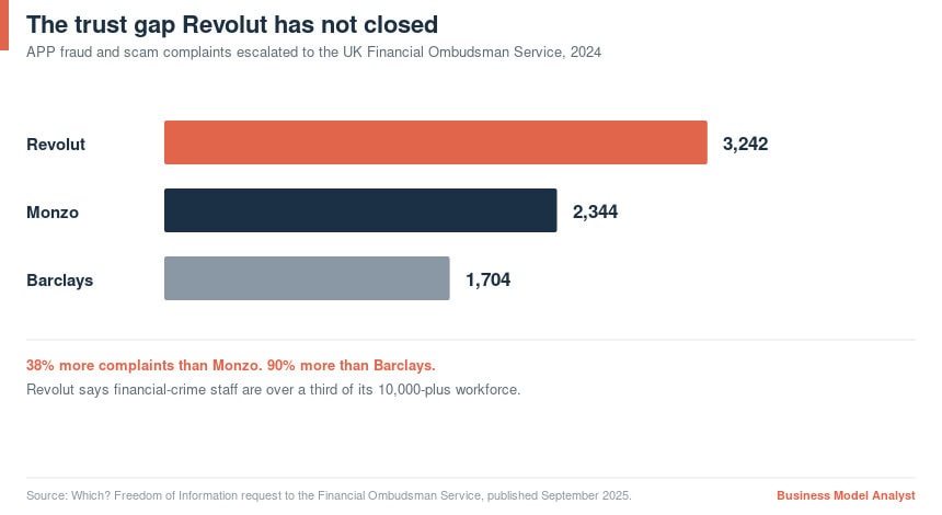 Revolut, Monzo, Barclays trust gap comparison chart 2024.