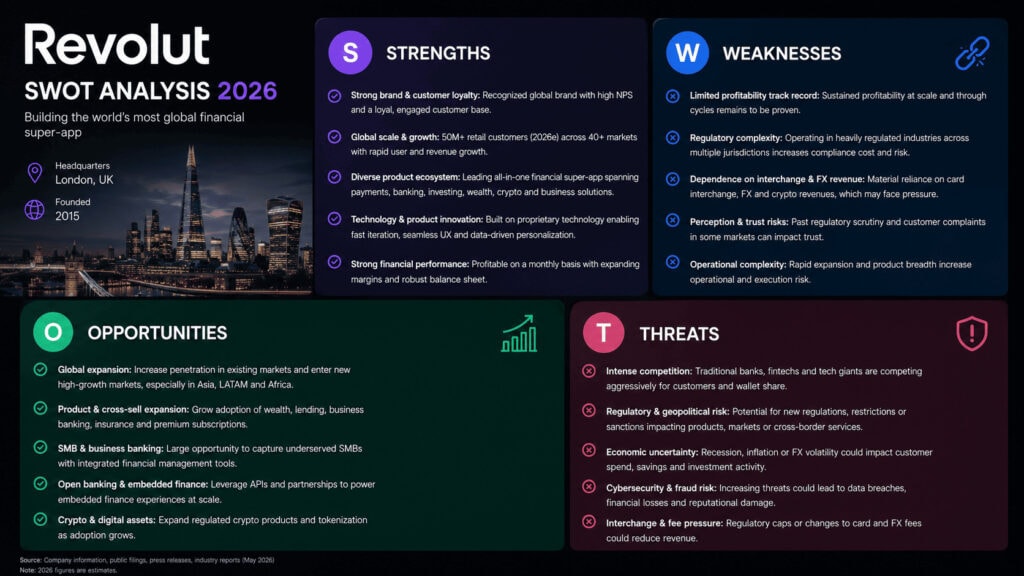 Revolut SWOT analysis 2026 showing strengths, weaknesses, opportunities and threats for the London-based neobank