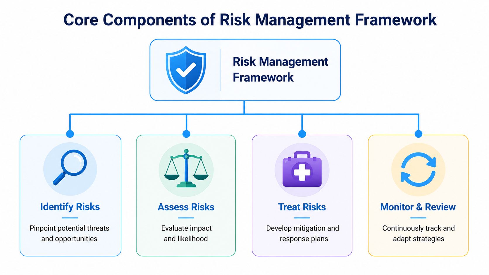 Diagram of risk management framework with four key components.