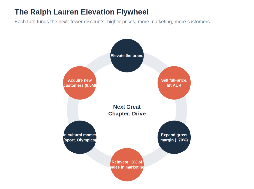 Ralph Lauren Marketing Strategy (2026)