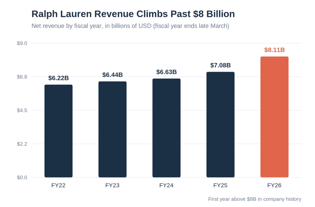 Ralph Lauren Marketing Strategy (2026)
