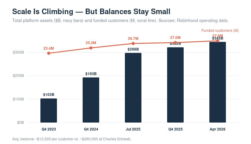 Robinhood total platform assets and funded customers over time, highlighting the small average balance.