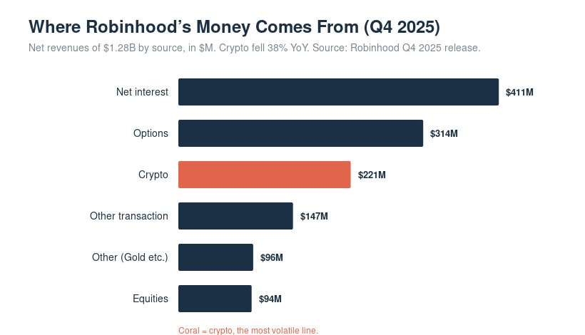 Robinhood net revenues by source for Q4 2025, with options and net interest leading and crypto as the volatile line