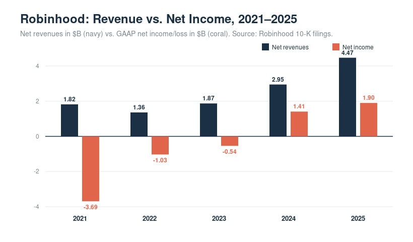 Robinhood revenue versus net income, 2021 to 2025, showing the swing from heavy losses to record profit