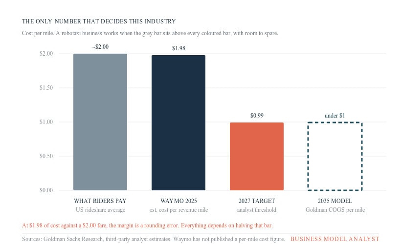 Bar chart showing cost per mile for different robotaxi industry models.