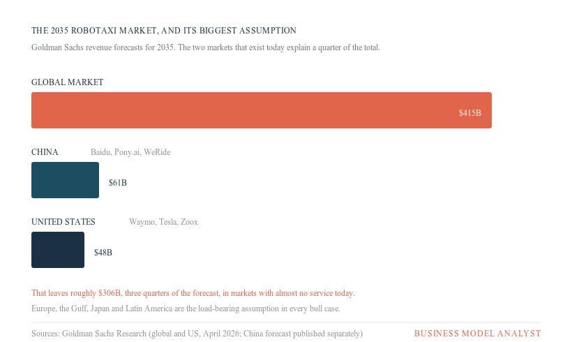 Graph showing global robotaxi market revenue forecast for 2035.