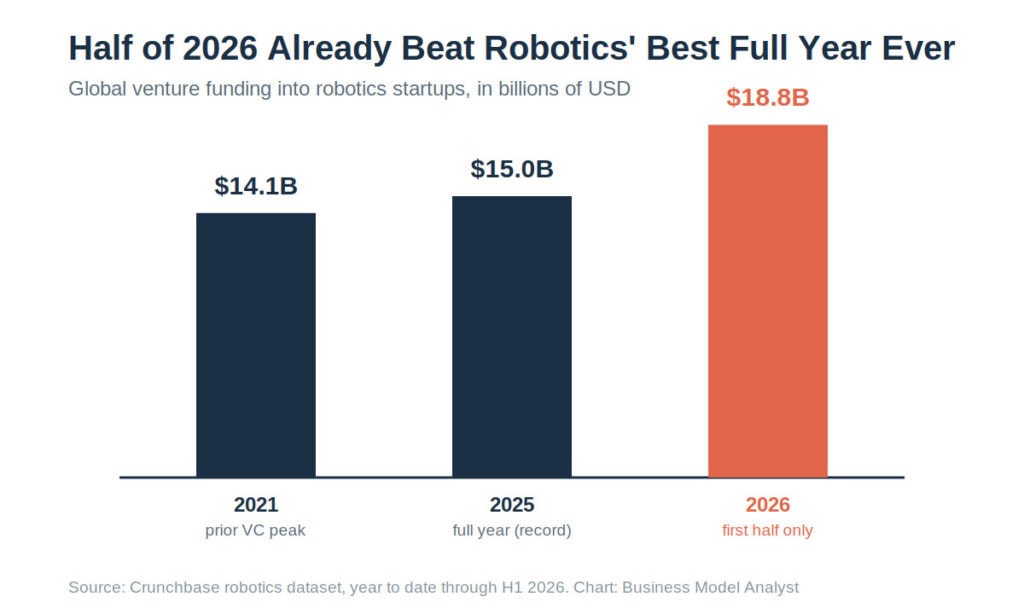 Bar chart showing robotics funding increase from 2021 to 2026.