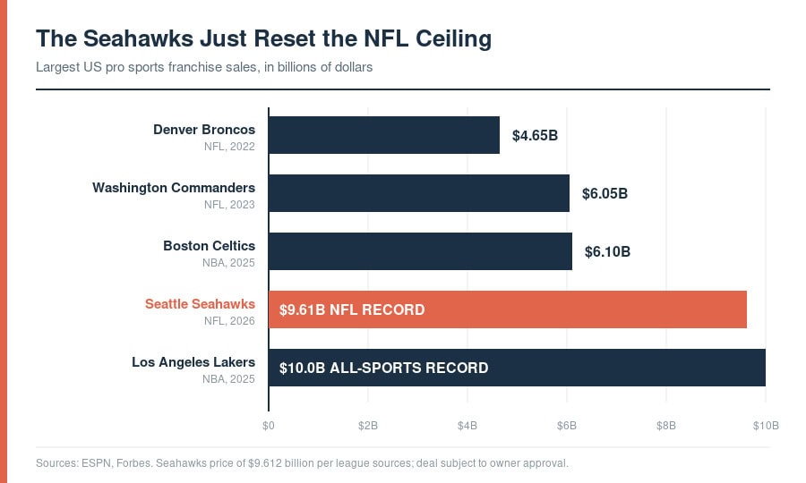 Bar chart comparing the largest US sports franchise sales: Broncos $4.65B, Commanders $6.05B, Celtics $6.10B, Seahawks $9.61B, Lakers $10.0B.