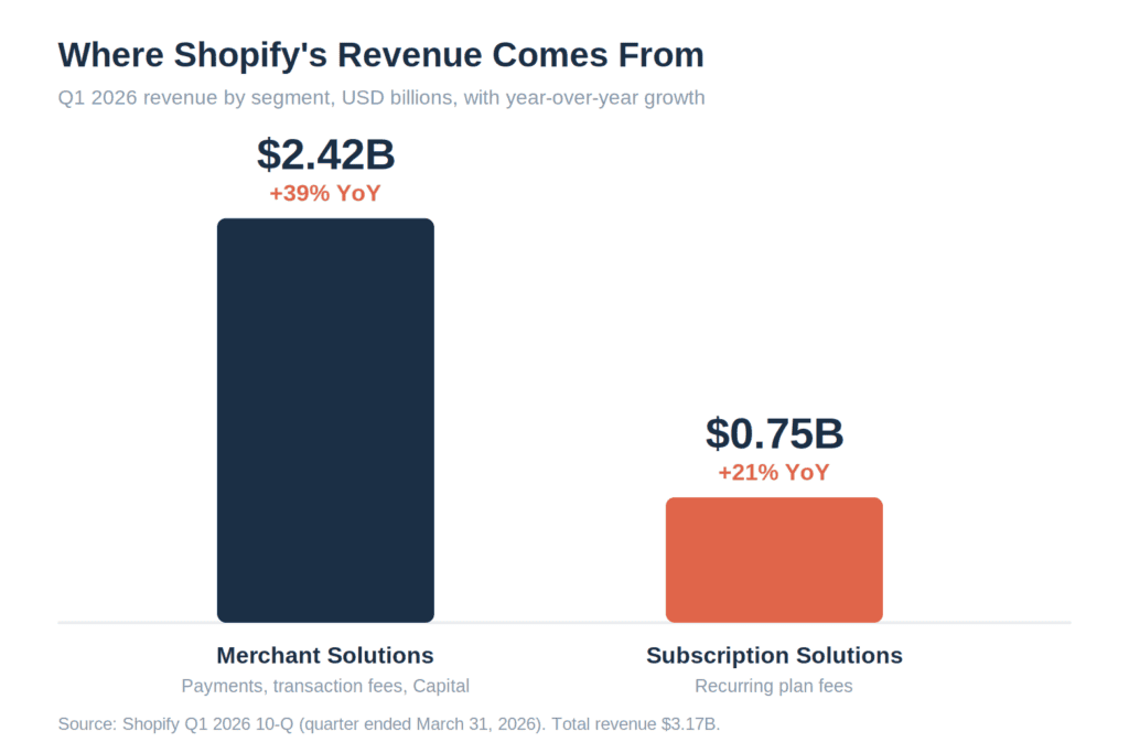 Shopify SWOT Analysis (2026): Strengths, Weaknesses, Opportunities & Threats