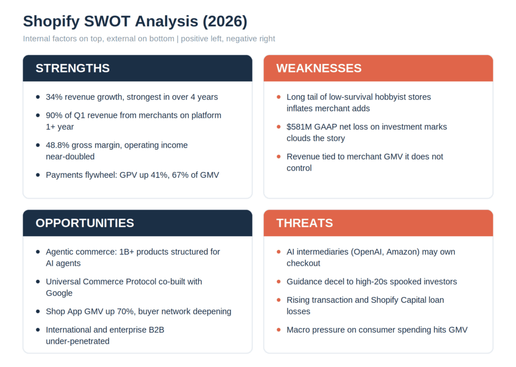 Shopify SWOT Analysis (2026): Strengths, Weaknesses, Opportunities & Threats