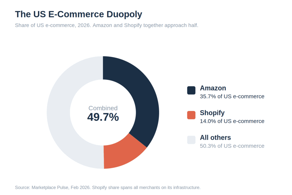 Shopify SWOT Analysis (2026): Strengths, Weaknesses, Opportunities & Threats