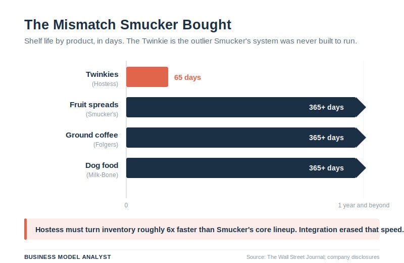 Analysis of Twinkies shelf life and inventory turnover for business insights.