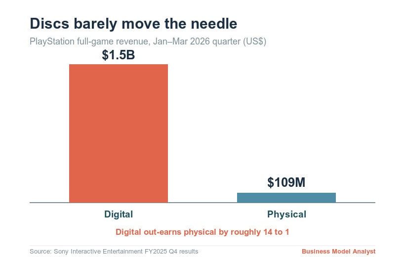 Digital vs physical game disc revenue chart for PlayStation.
