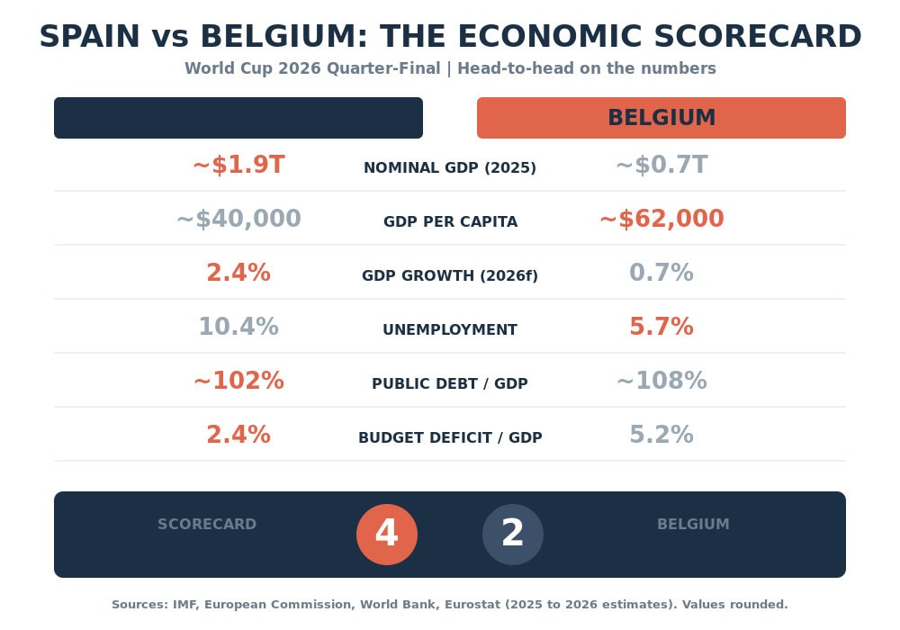 Trade openness bar chart: Belgium about 160 percent of GDP, Spain about 70 percent, USA about 25 percent for scale.