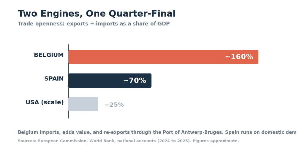 Trade openness bar chart: Belgium about 160 percent of GDP, Spain about 70 percent, USA about 25 percent for scale.
