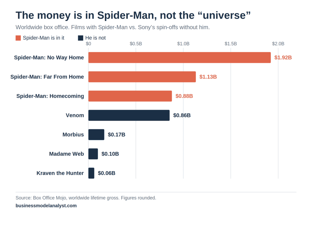 Bar chart of worldwide box office showing Tom Holland Spider-Man films far outgrossing Sony spin-offs without Spider-Man