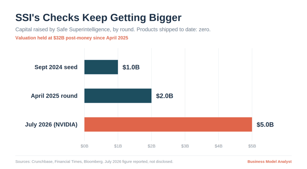 Bar chart showing Safe Superintelligence capital raised by round: $1.0B in September 2024, $2.0B in April 2025, and a reported $5.0B from Nvidia in July 2026.