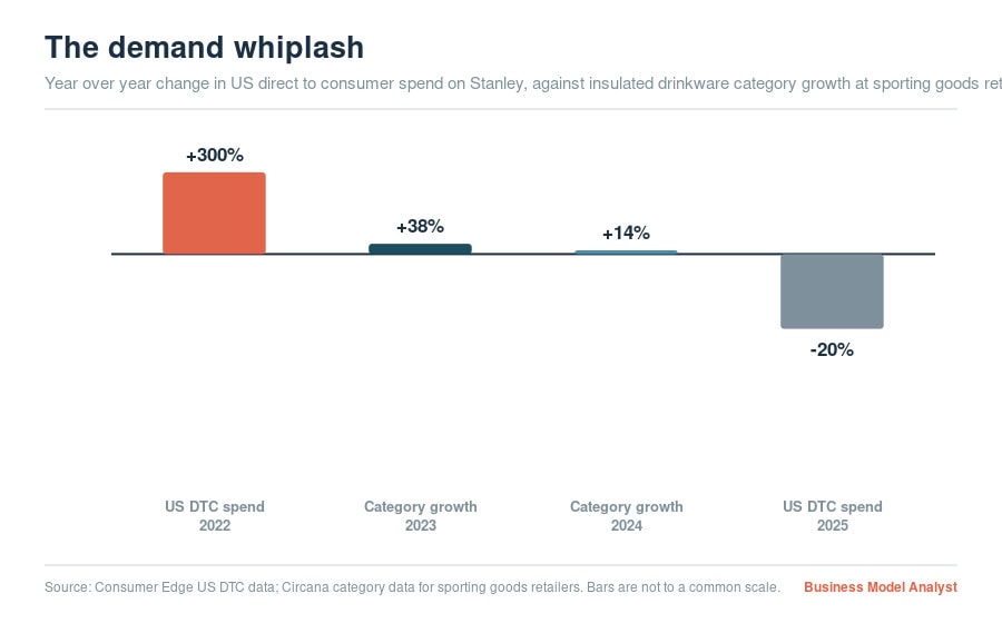Graph showing US consumer spend change from 2022 to 2025.