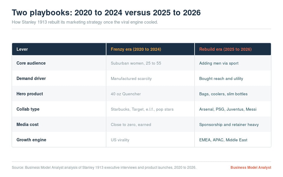 Comparison of marketing eras from 2020 to 2026 with focus on scarcity and brand rebuilding.