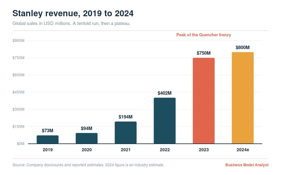Bar chart showing Stanley's revenue growth from 2019 to 2024.