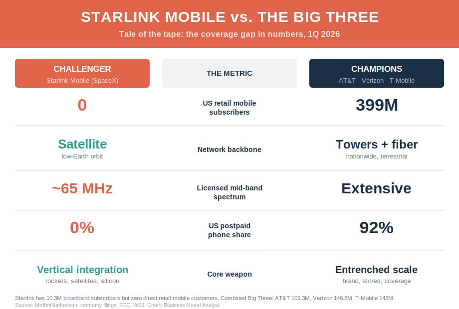 Comparison of Starlink Mobile and Major Telecoms with subscriber data.