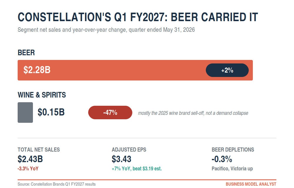 Constellation Brands Q1 fiscal 2027 segment results showing beer revenue up 2 percent to 2.28 billion dollars and wine and spirits down 47 percent, with total net sales down 3.3 percent