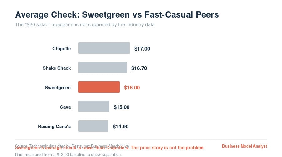 Bar chart comparing average check across fast-casual chains, with Sweetgreen at $16, below Chipotle at $17 and Shake Shack at $16.70.
