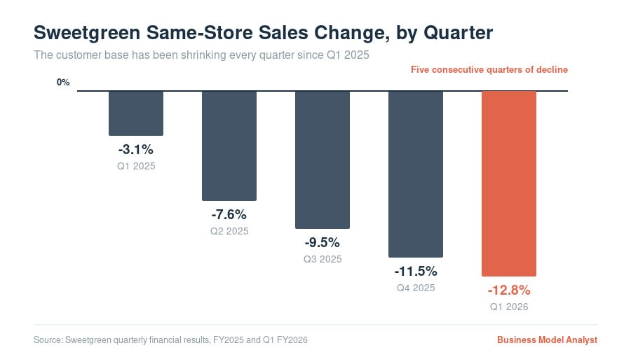Graph showing quarterly sales decline at Sweetgreen from Q1 2025 to Q1 2026.