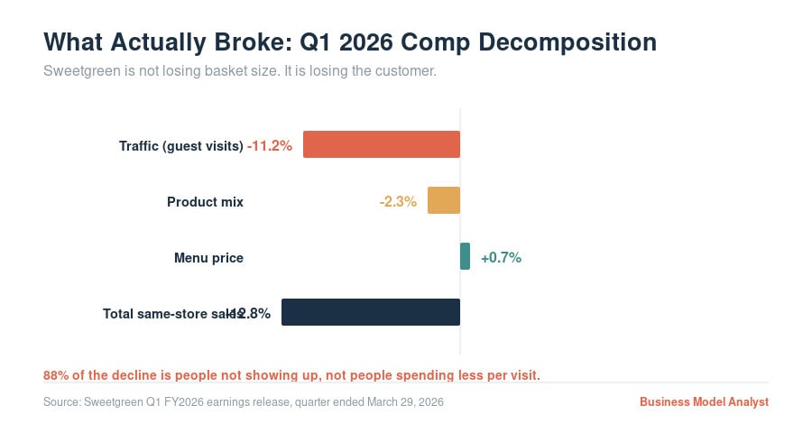 Business model analysis chart showing Q1 2026 decomposition.